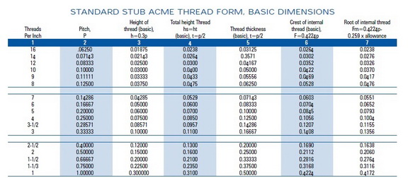 Acme Standard Thread Chart